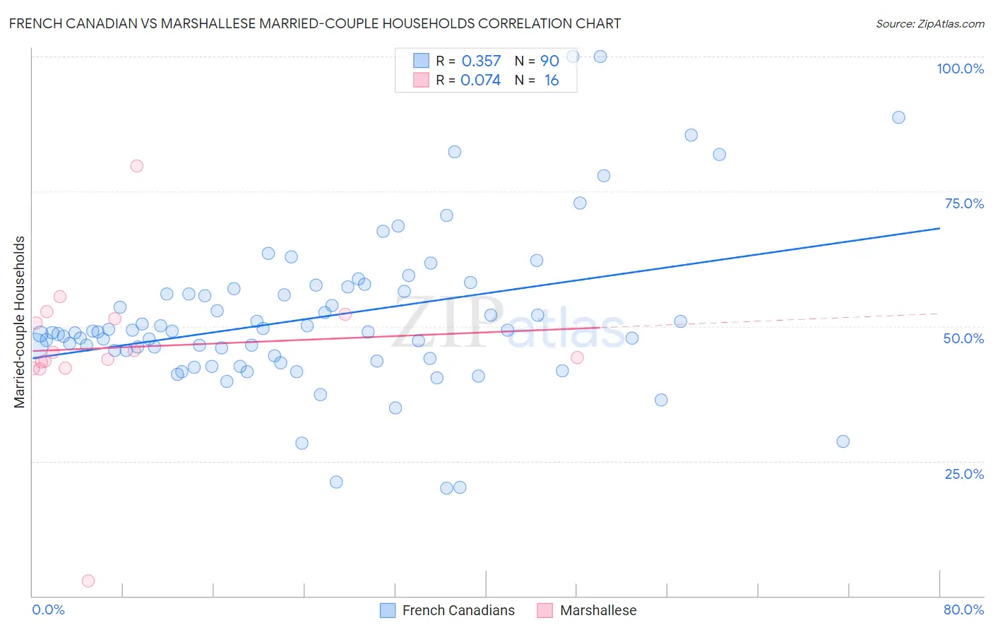 French Canadian vs Marshallese Married-couple Households
