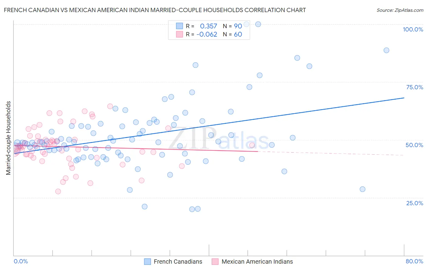 French Canadian vs Mexican American Indian Married-couple Households