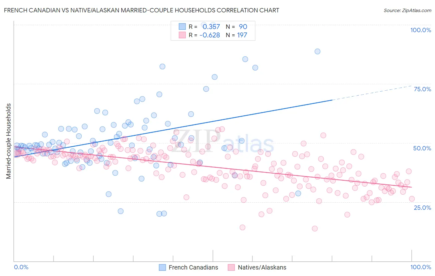 French Canadian vs Native/Alaskan Married-couple Households