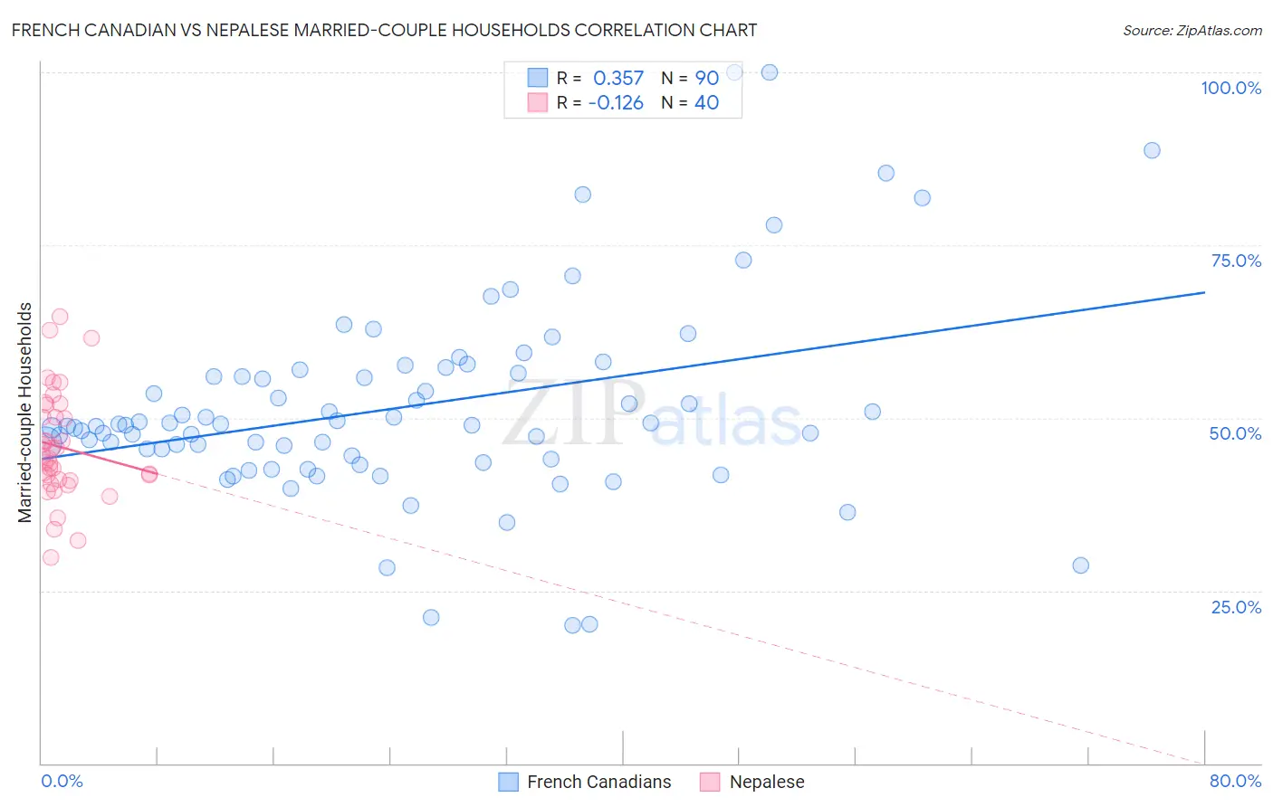 French Canadian vs Nepalese Married-couple Households