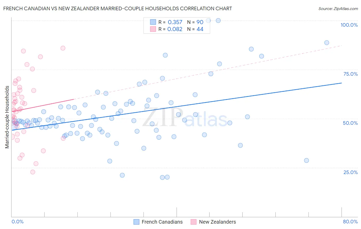 French Canadian vs New Zealander Married-couple Households