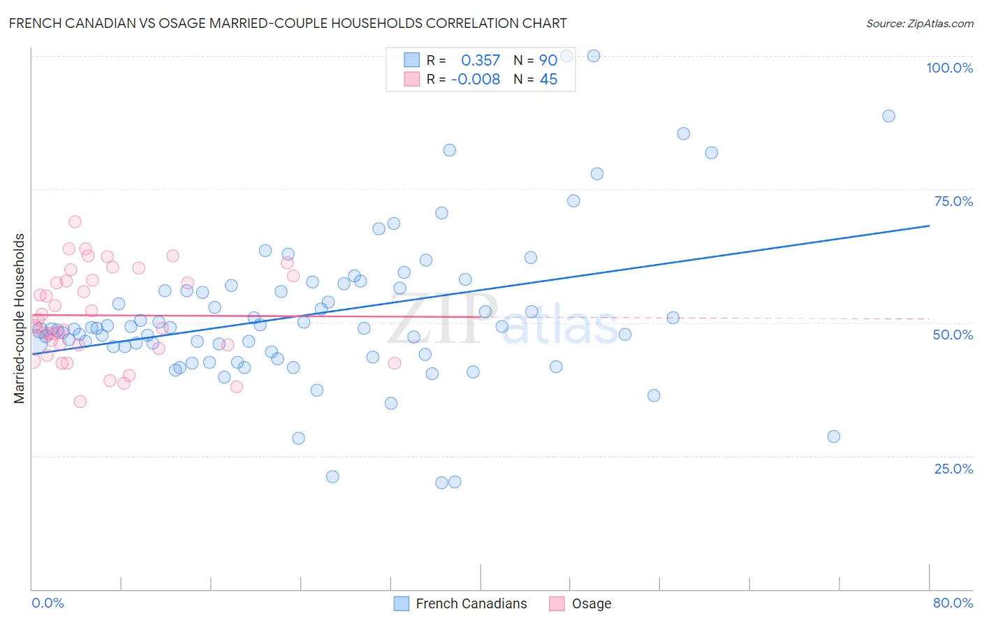 French Canadian vs Osage Married-couple Households