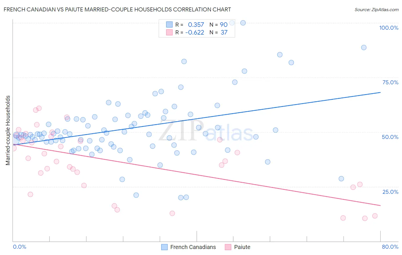 French Canadian vs Paiute Married-couple Households