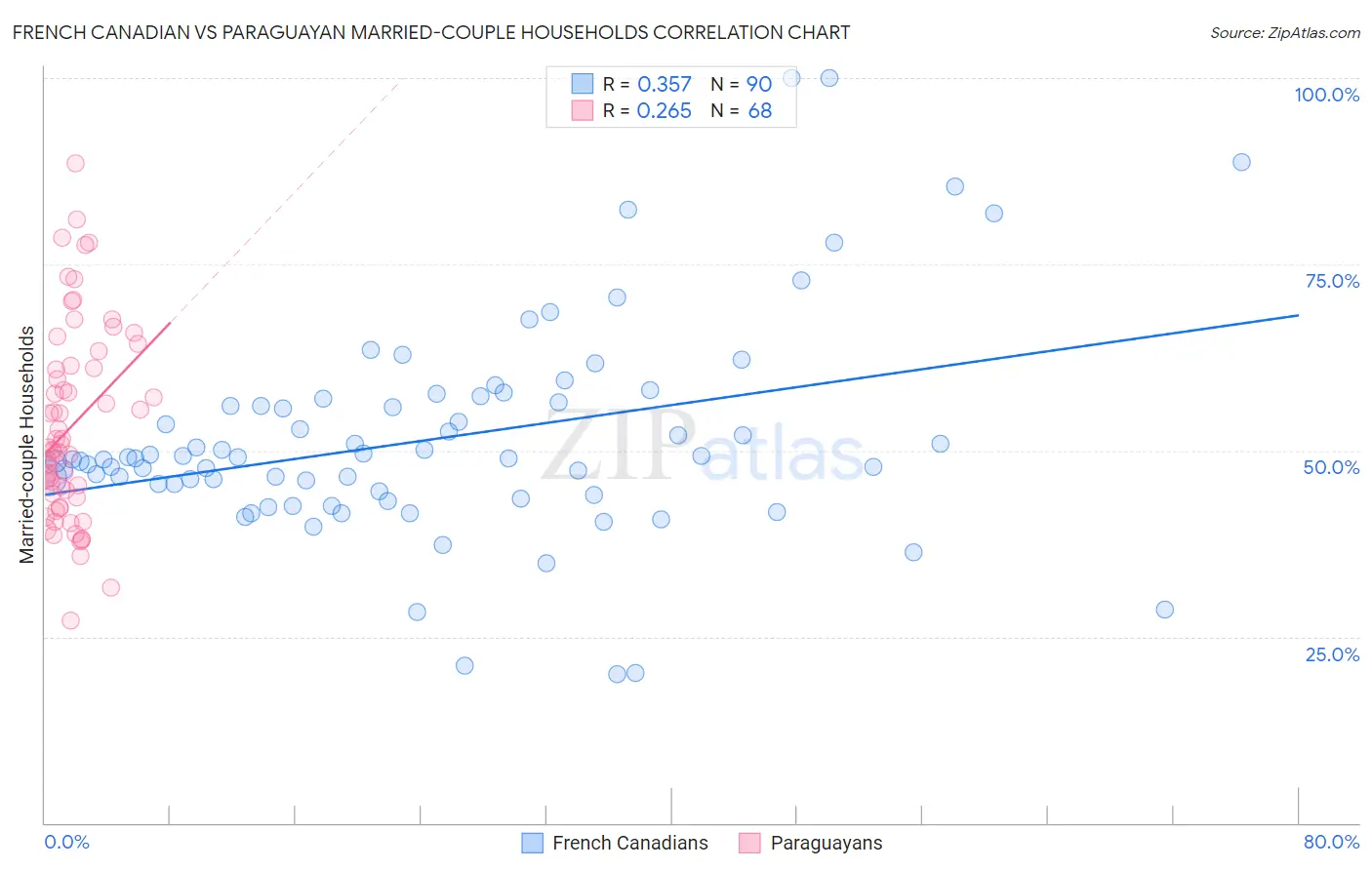French Canadian vs Paraguayan Married-couple Households