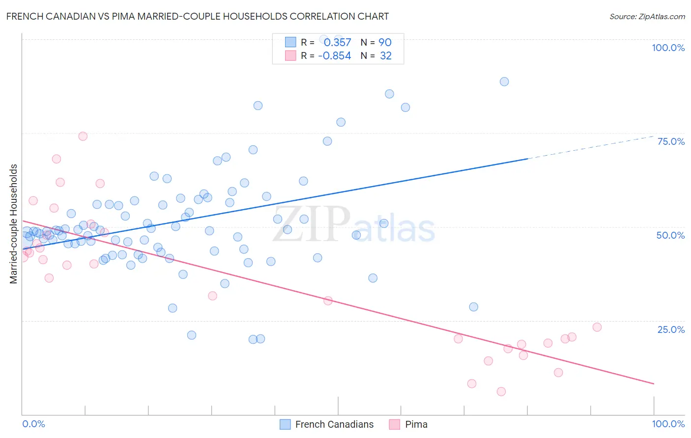French Canadian vs Pima Married-couple Households