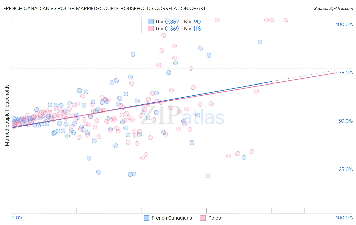 French Canadian vs Polish Married-couple Households