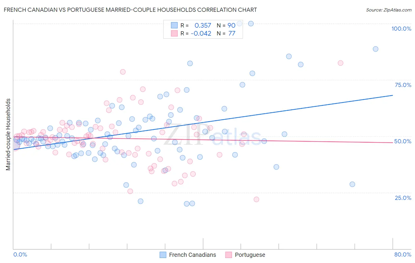 French Canadian vs Portuguese Married-couple Households