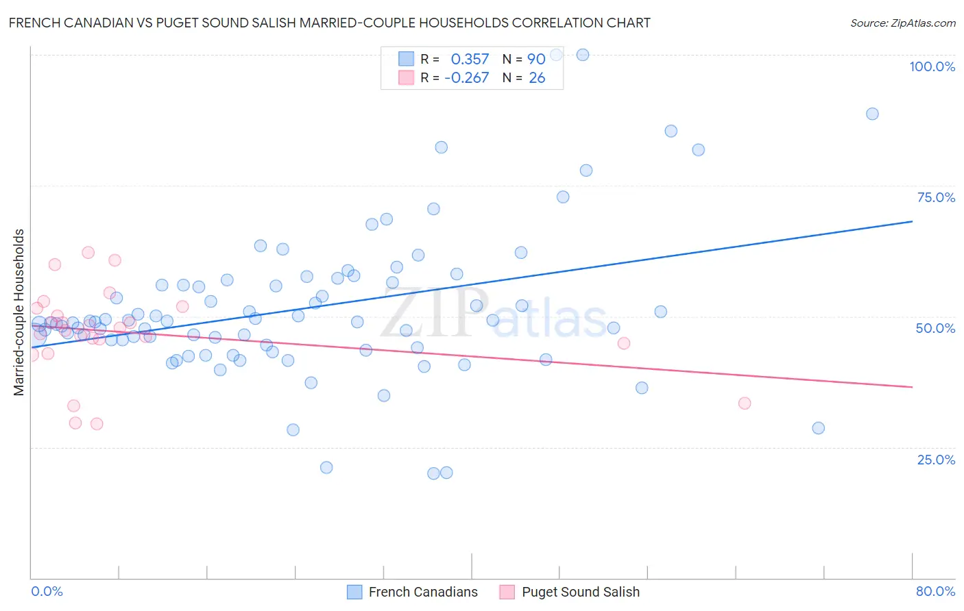 French Canadian vs Puget Sound Salish Married-couple Households