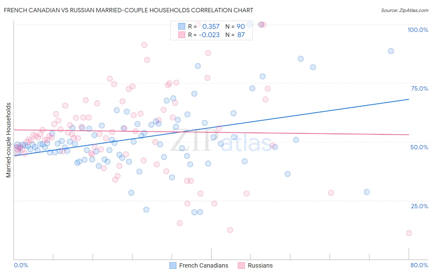 French Canadian vs Russian Married-couple Households