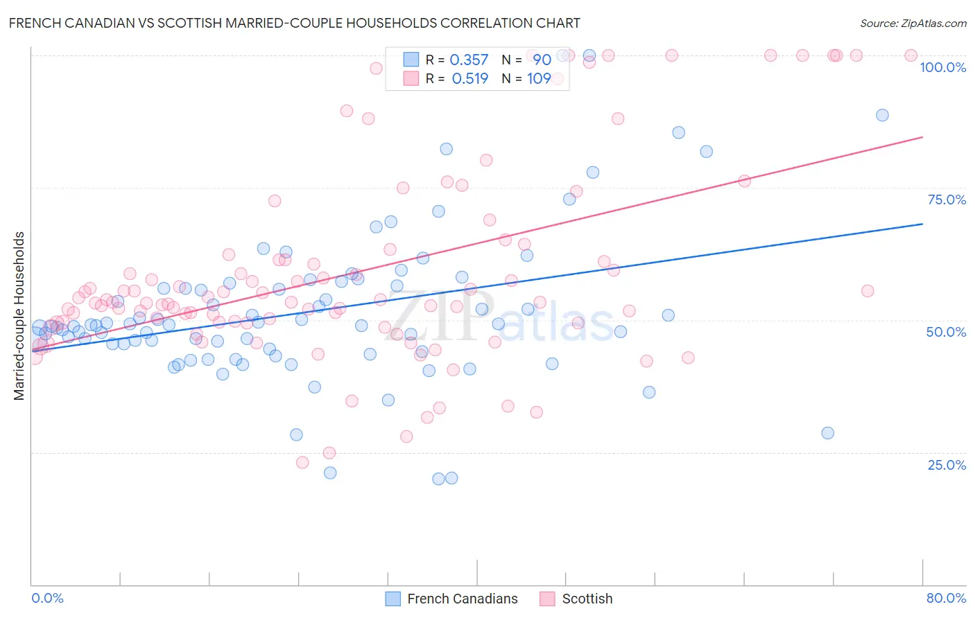 French Canadian vs Scottish Married-couple Households