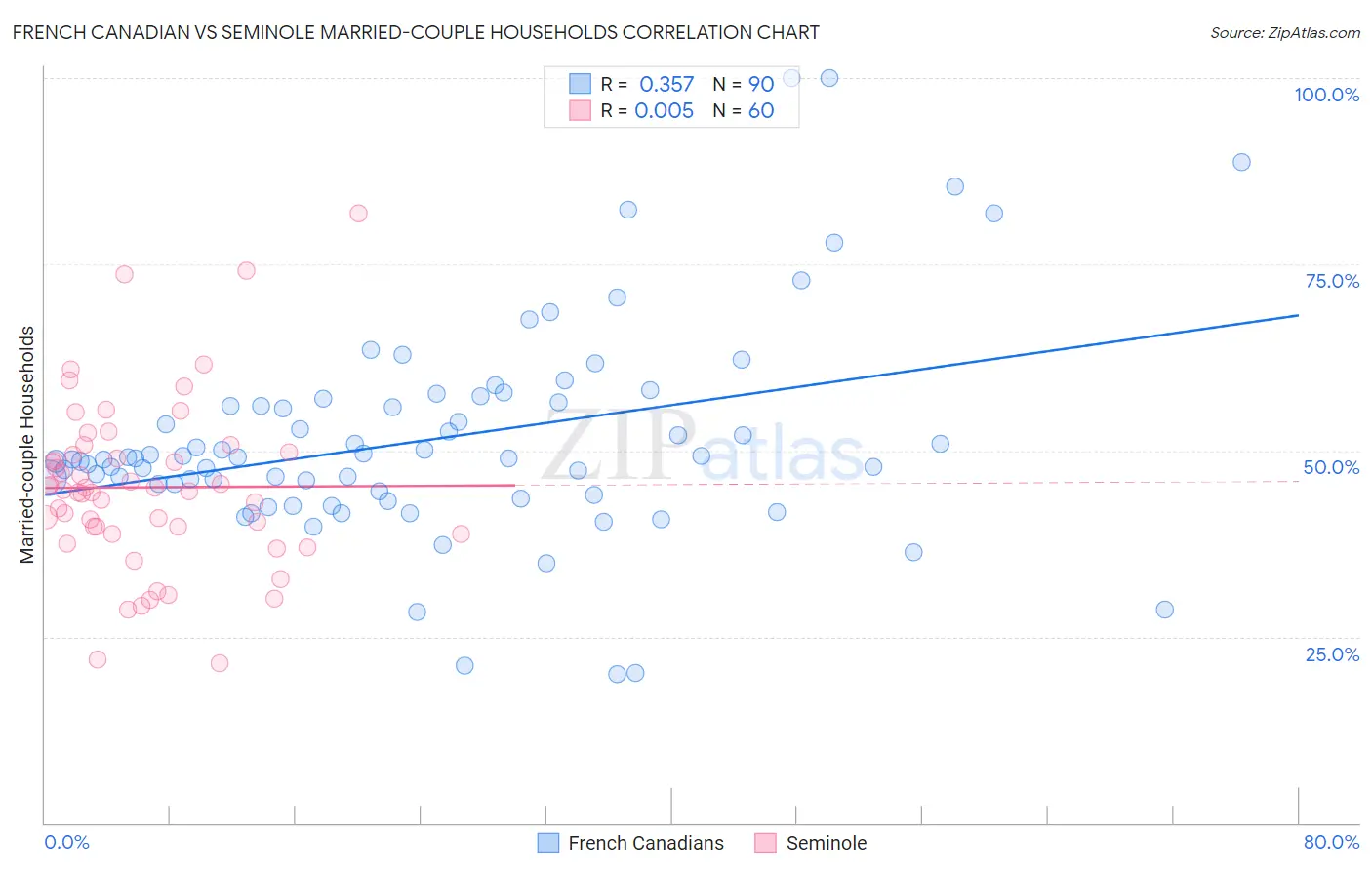 French Canadian vs Seminole Married-couple Households