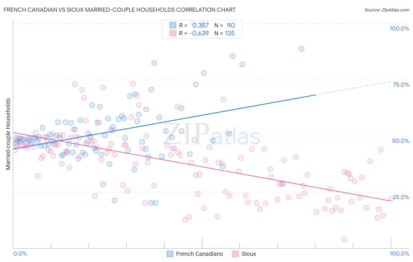 French Canadian vs Sioux Married-couple Households