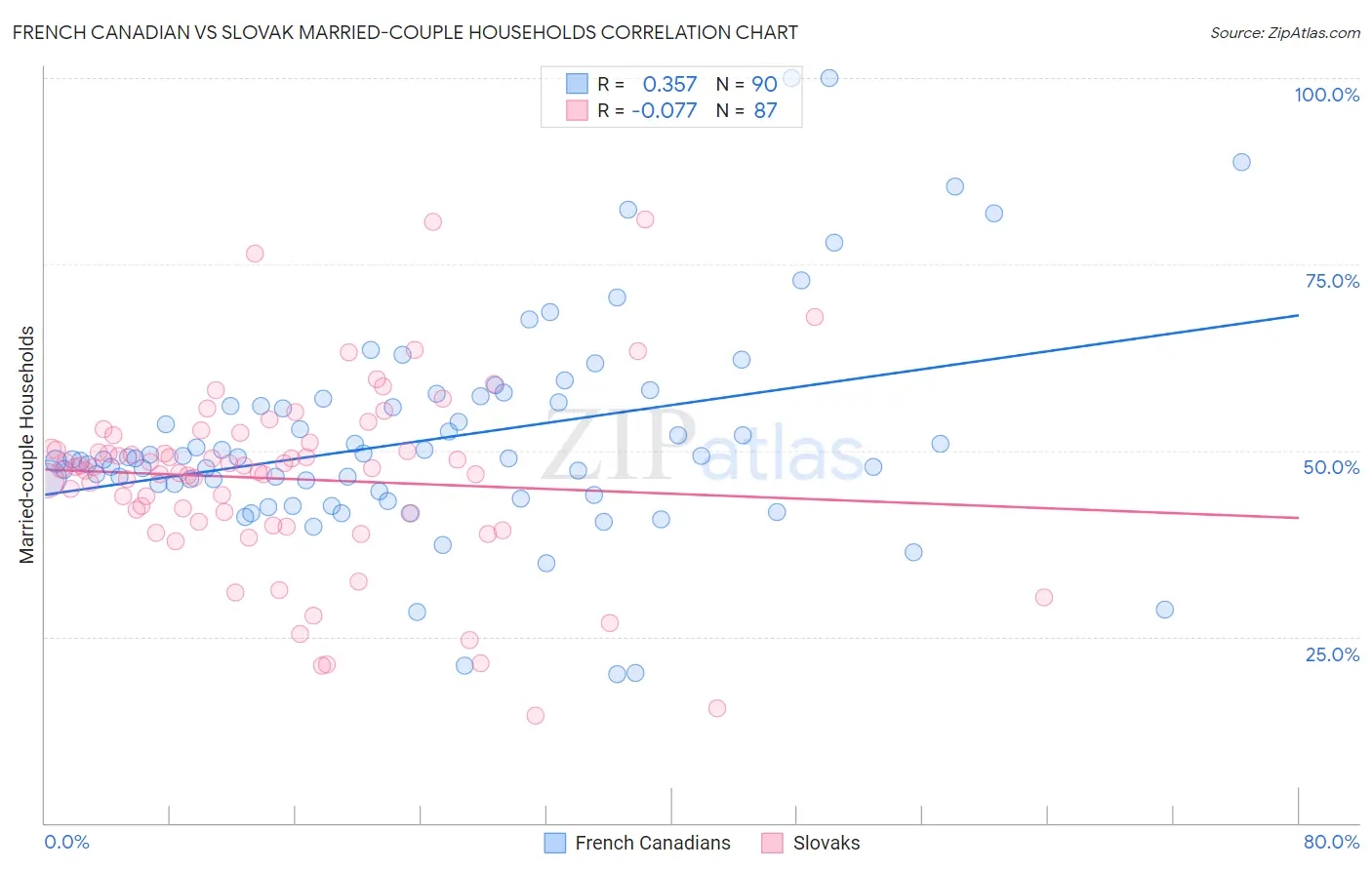 French Canadian vs Slovak Married-couple Households