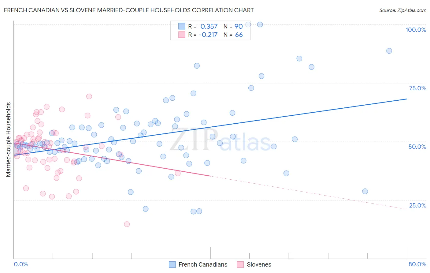 French Canadian vs Slovene Married-couple Households