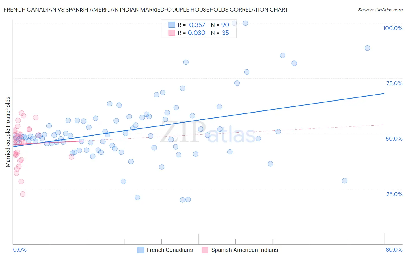 French Canadian vs Spanish American Indian Married-couple Households