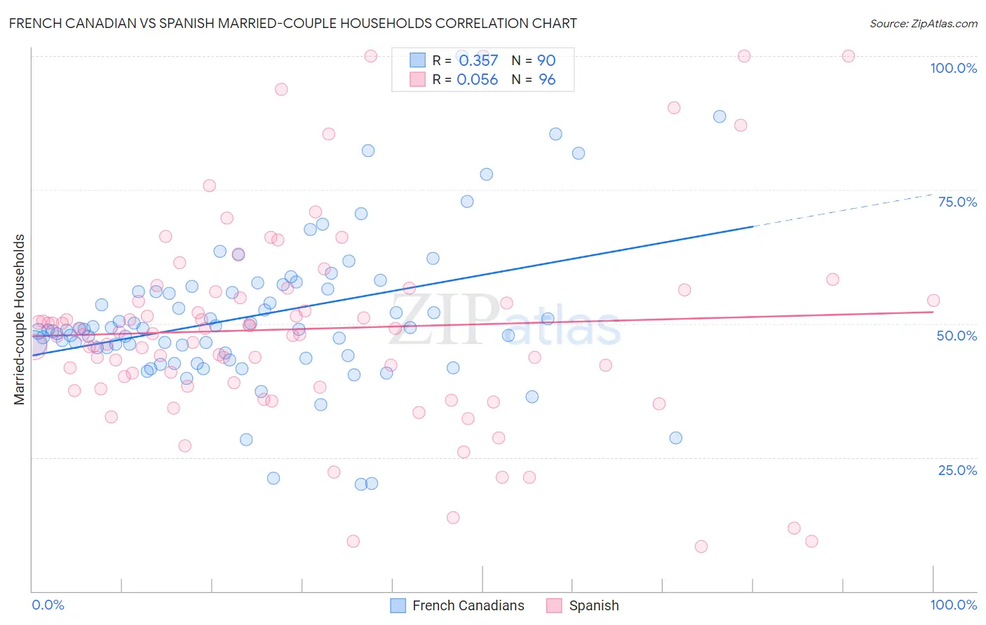French Canadian vs Spanish Married-couple Households