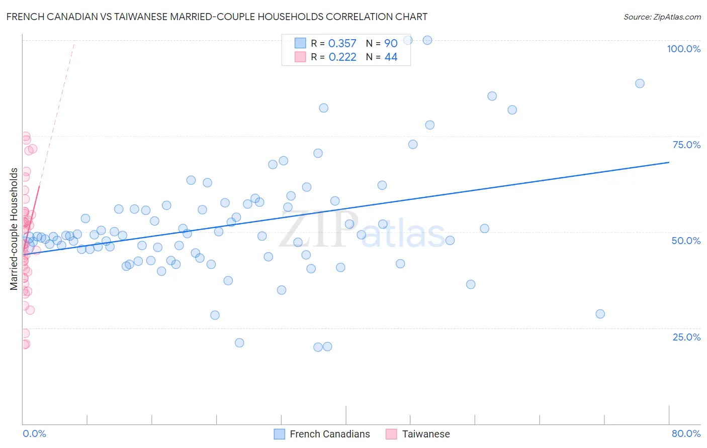 French Canadian vs Taiwanese Married-couple Households