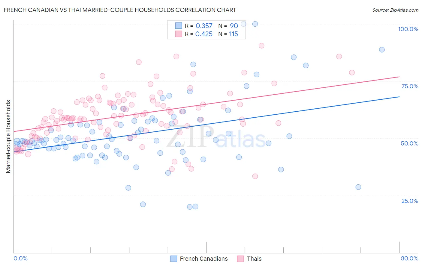 French Canadian vs Thai Married-couple Households