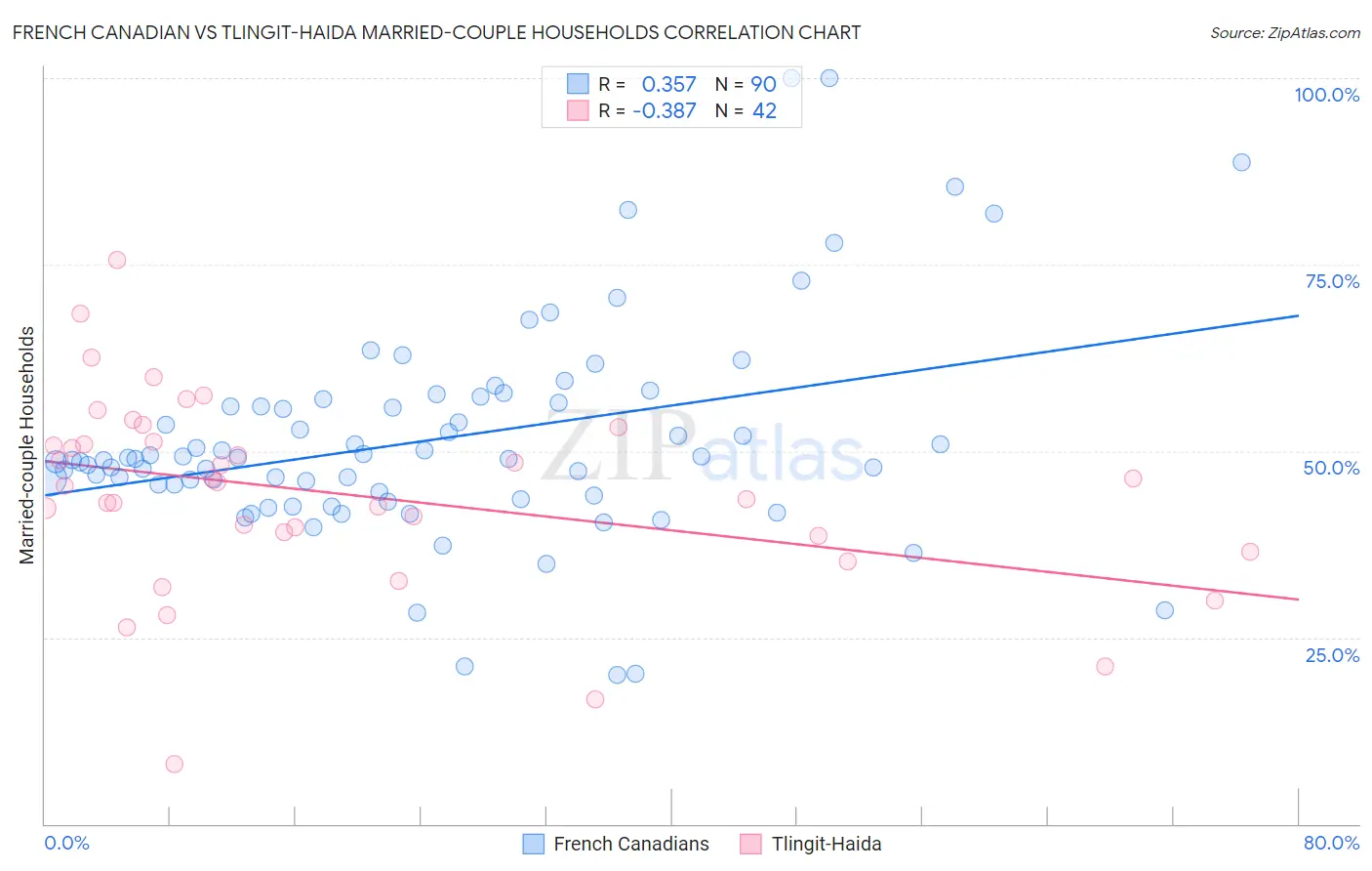 French Canadian vs Tlingit-Haida Married-couple Households