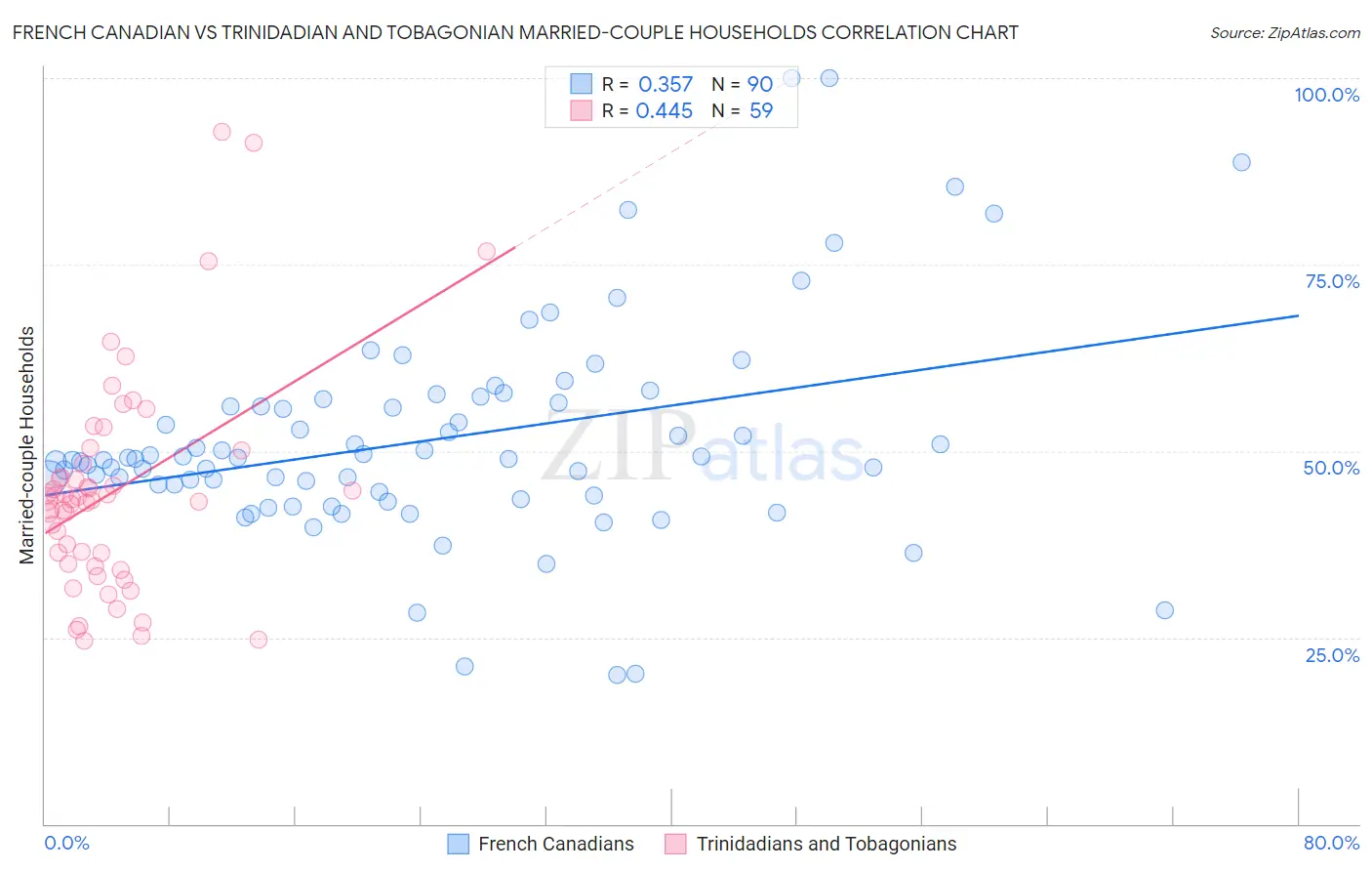 French Canadian vs Trinidadian and Tobagonian Married-couple Households