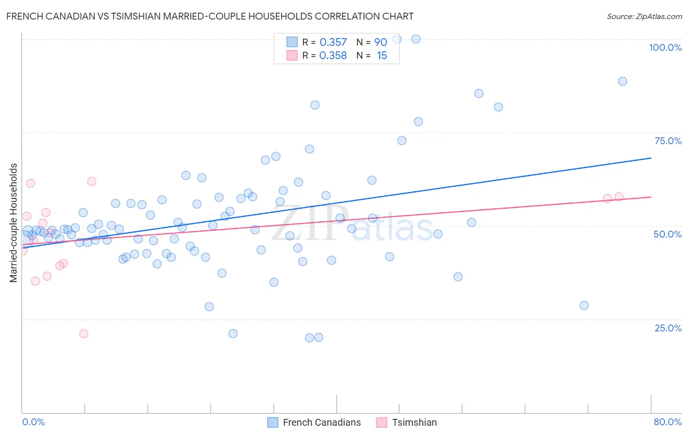French Canadian vs Tsimshian Married-couple Households