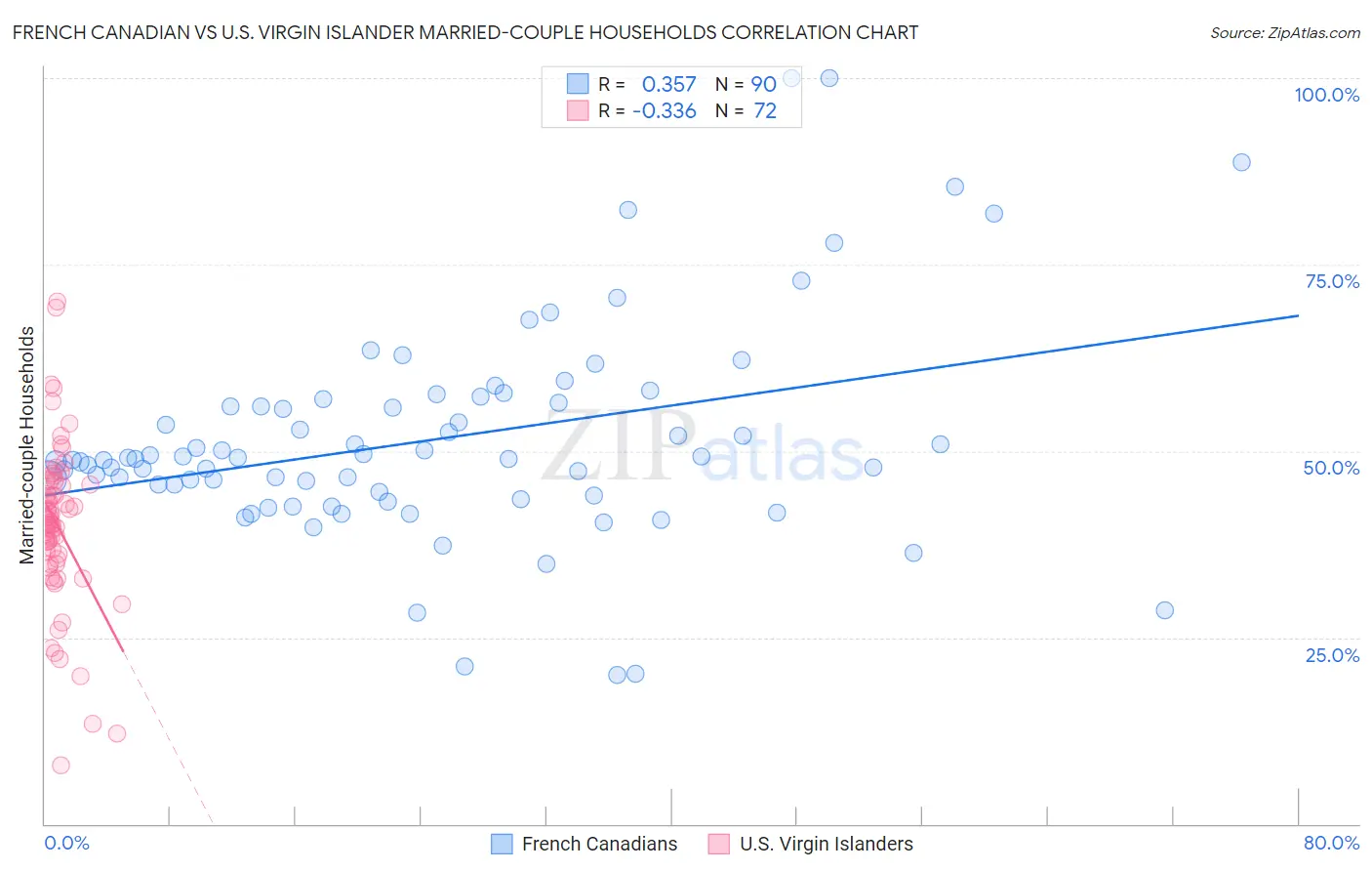 French Canadian vs U.S. Virgin Islander Married-couple Households