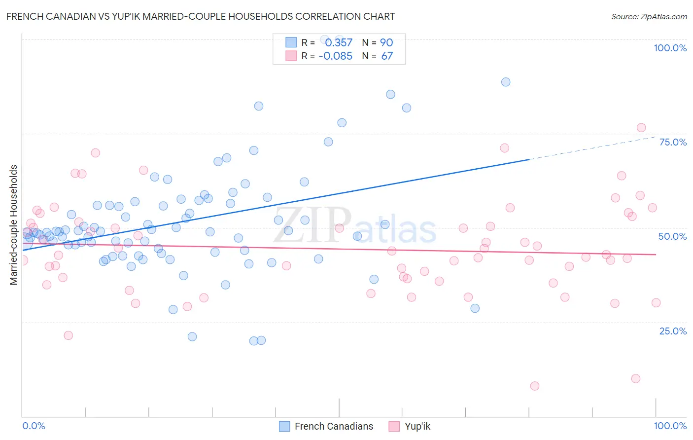 French Canadian vs Yup'ik Married-couple Households