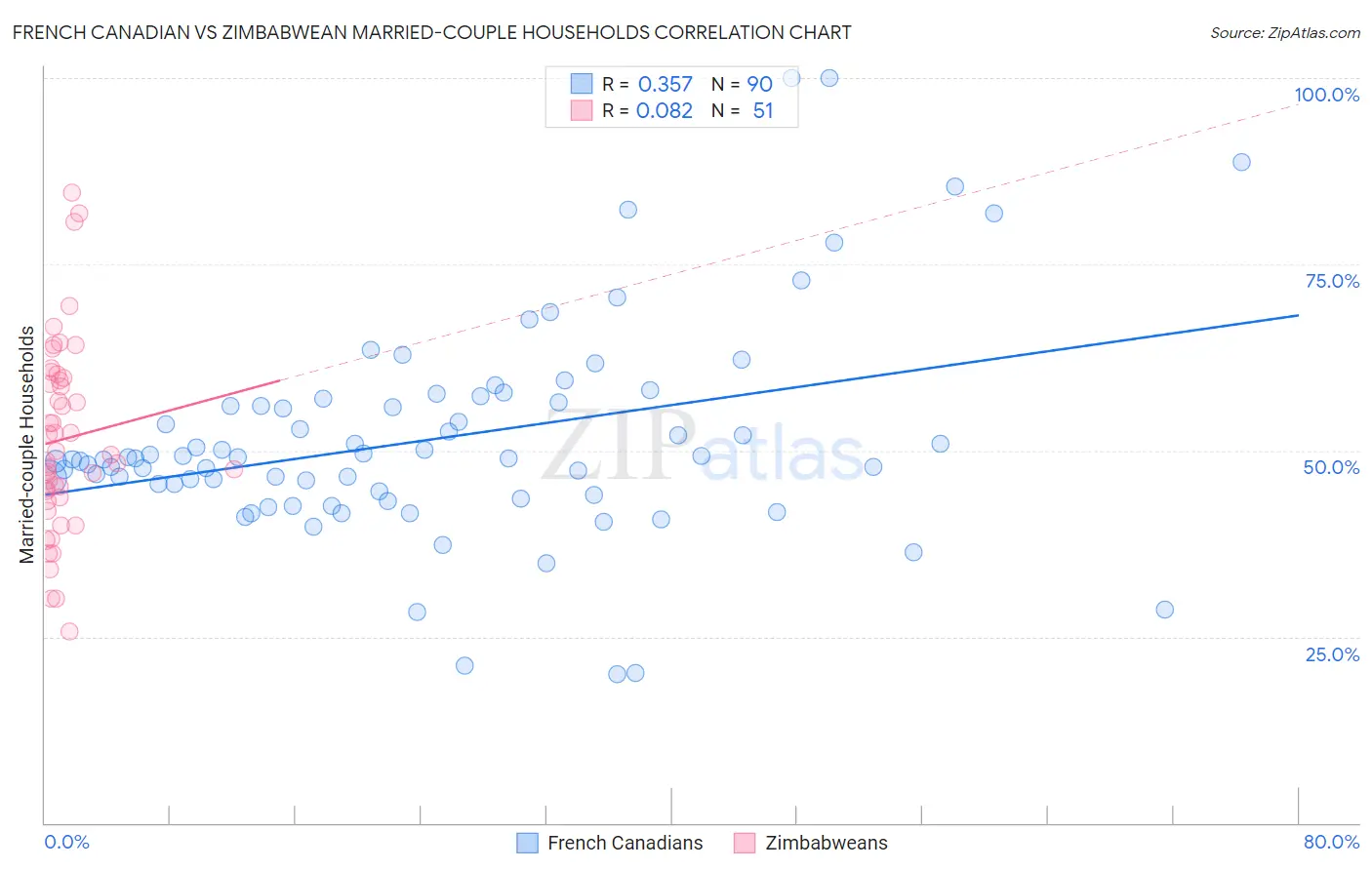 French Canadian vs Zimbabwean Married-couple Households