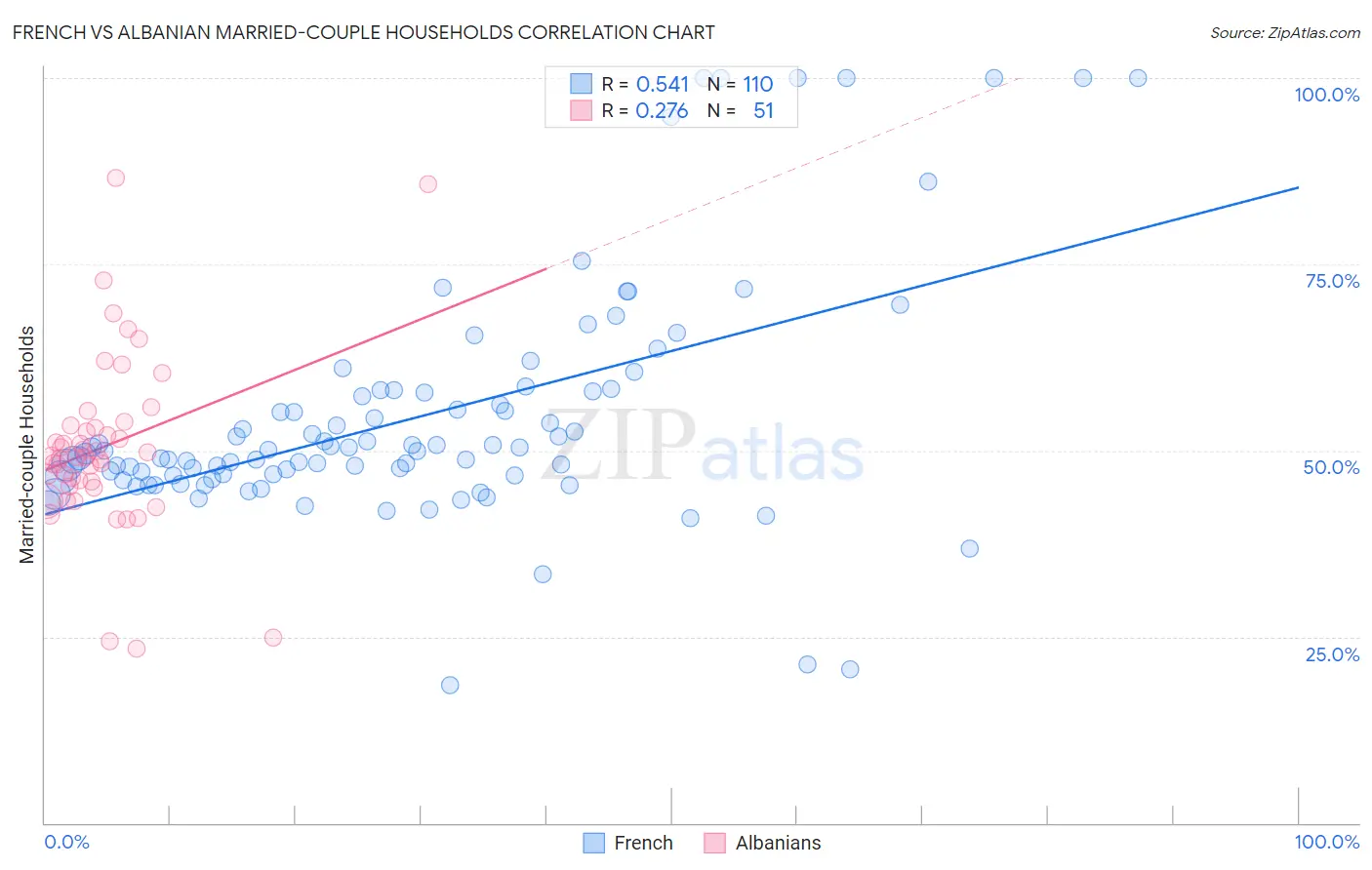 French vs Albanian Married-couple Households