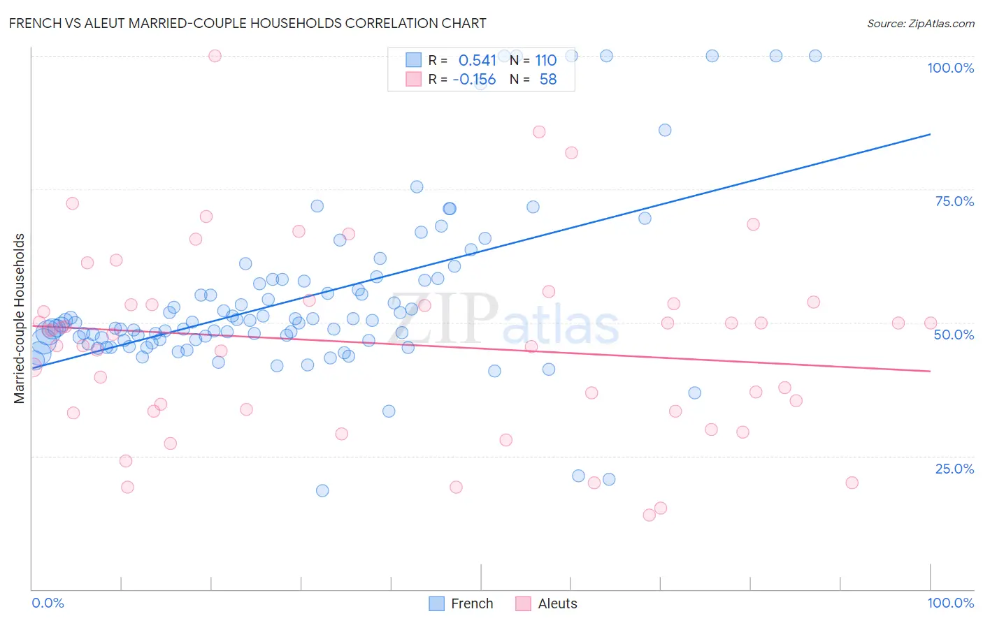 French vs Aleut Married-couple Households