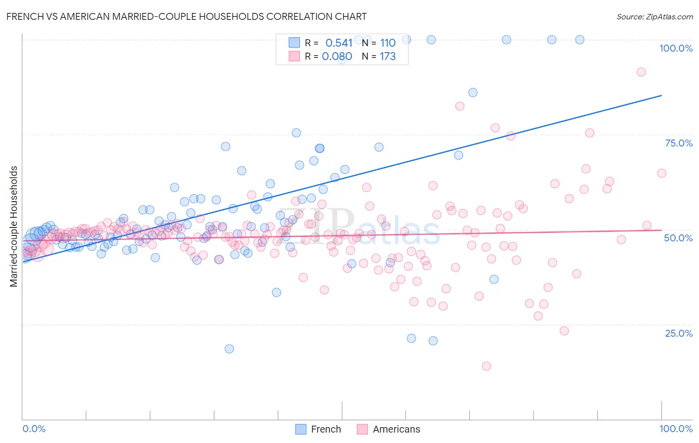 French vs American Married-couple Households