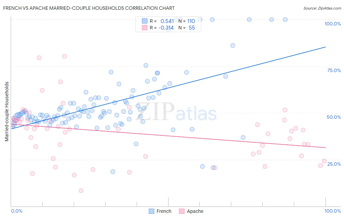 French vs Apache Married-couple Households