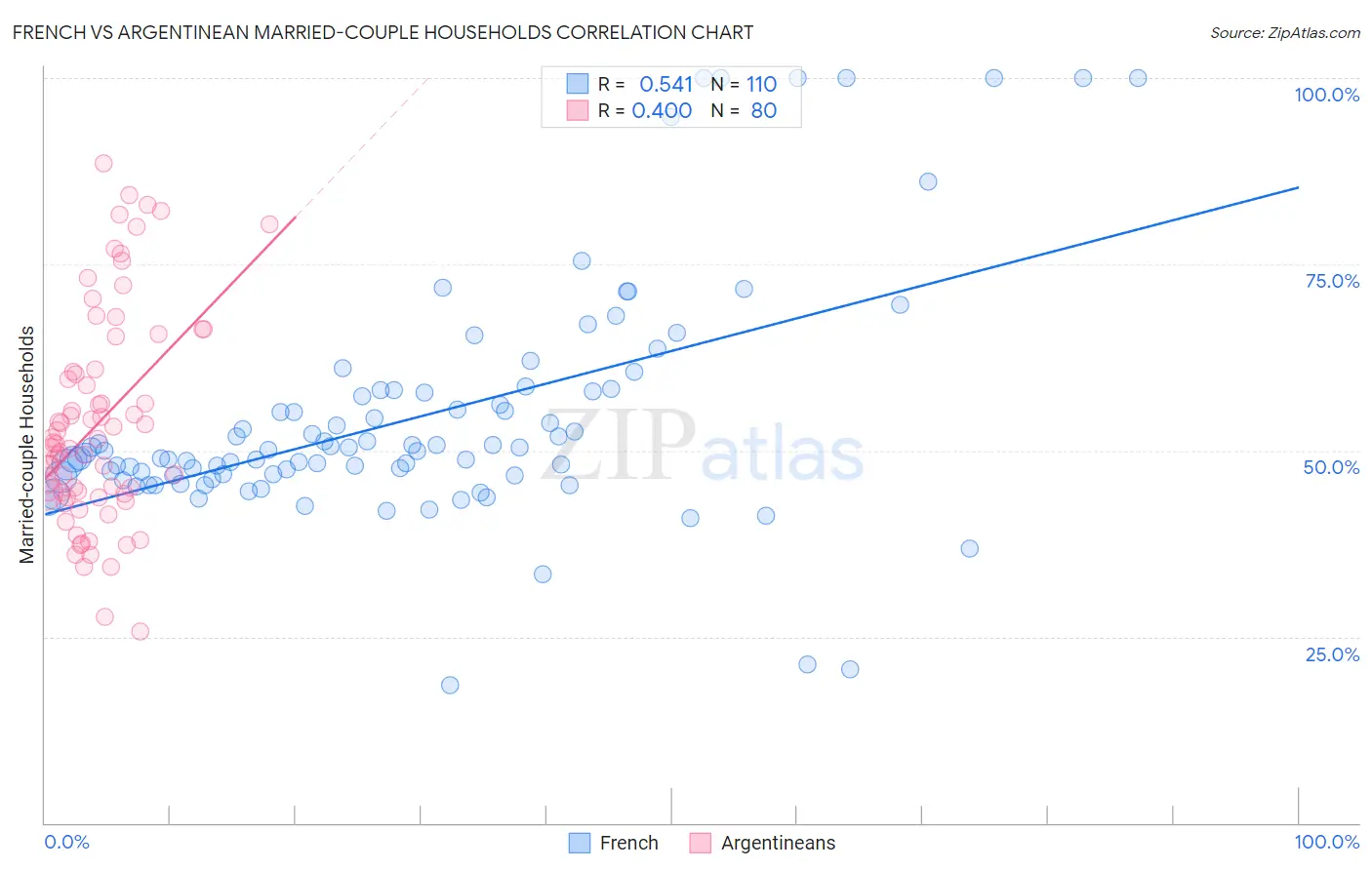 French vs Argentinean Married-couple Households