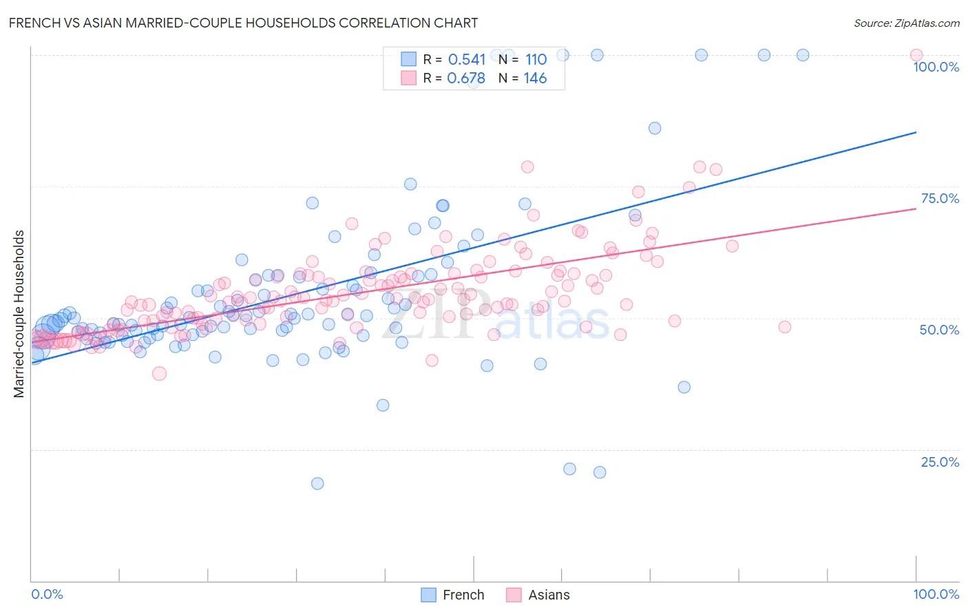 French vs Asian Married-couple Households