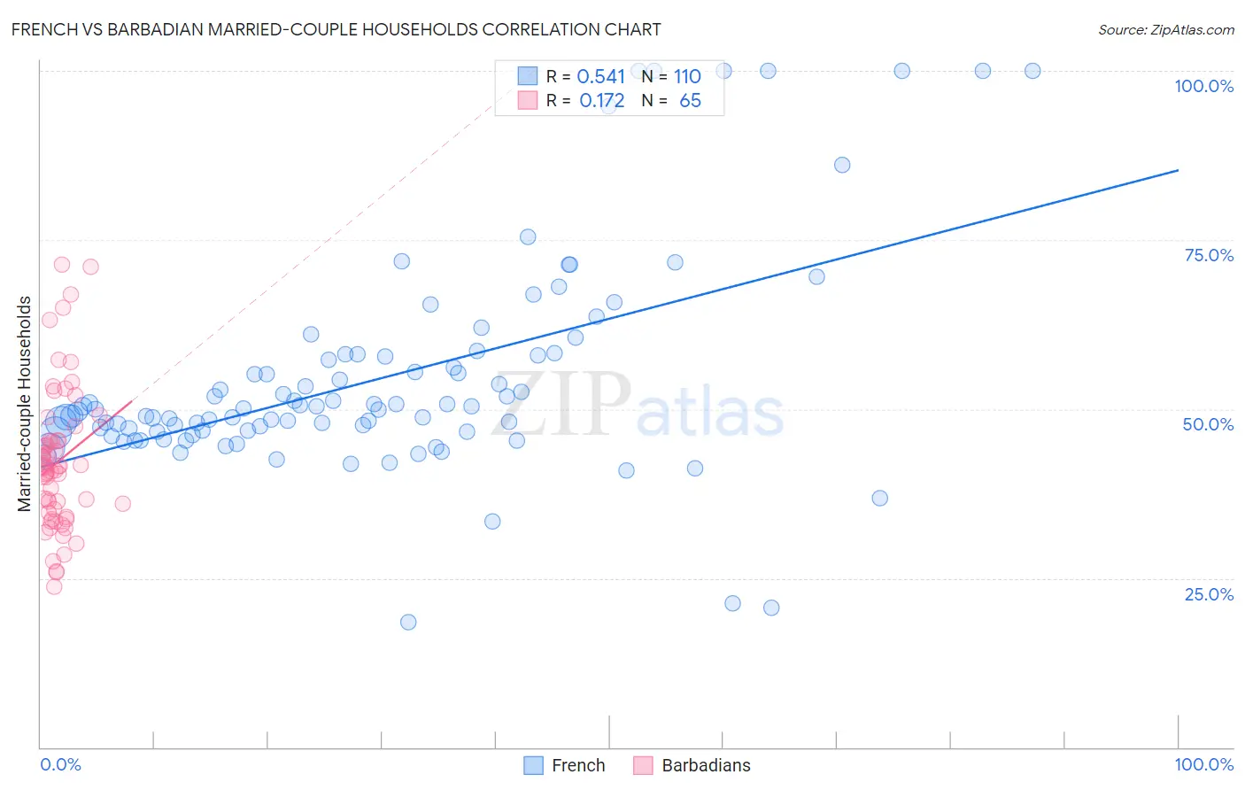 French vs Barbadian Married-couple Households