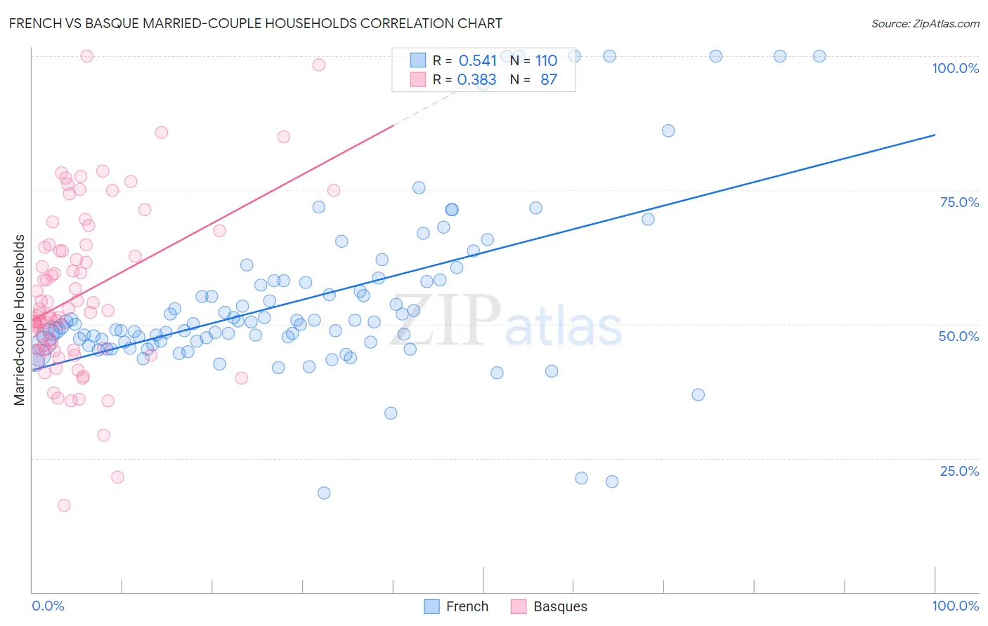 French vs Basque Married-couple Households