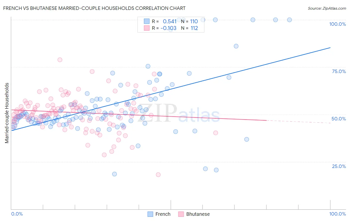 French vs Bhutanese Married-couple Households