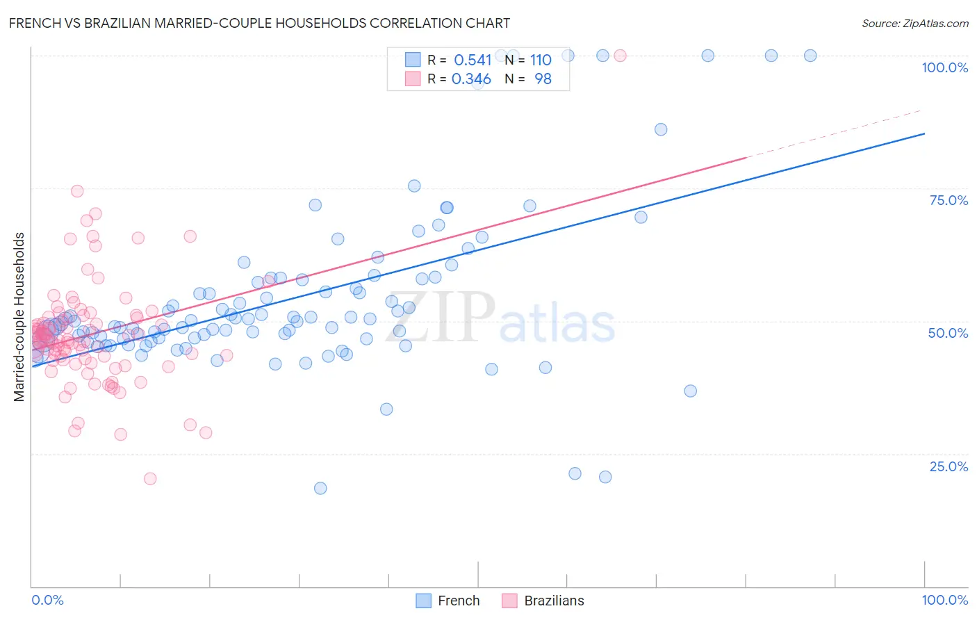 French vs Brazilian Married-couple Households