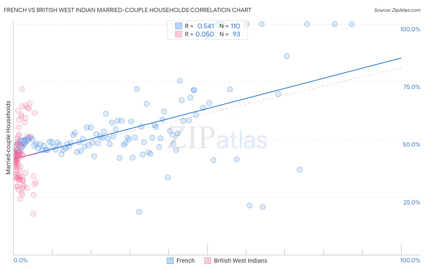 French vs British West Indian Married-couple Households