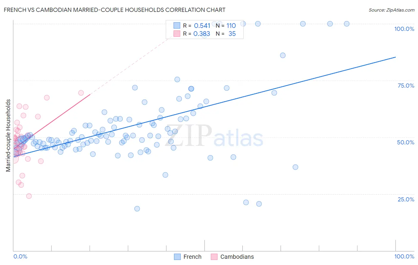 French vs Cambodian Married-couple Households