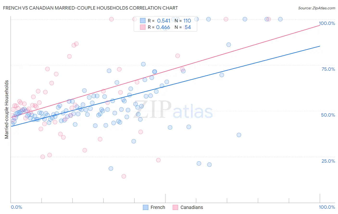 French vs Canadian Married-couple Households