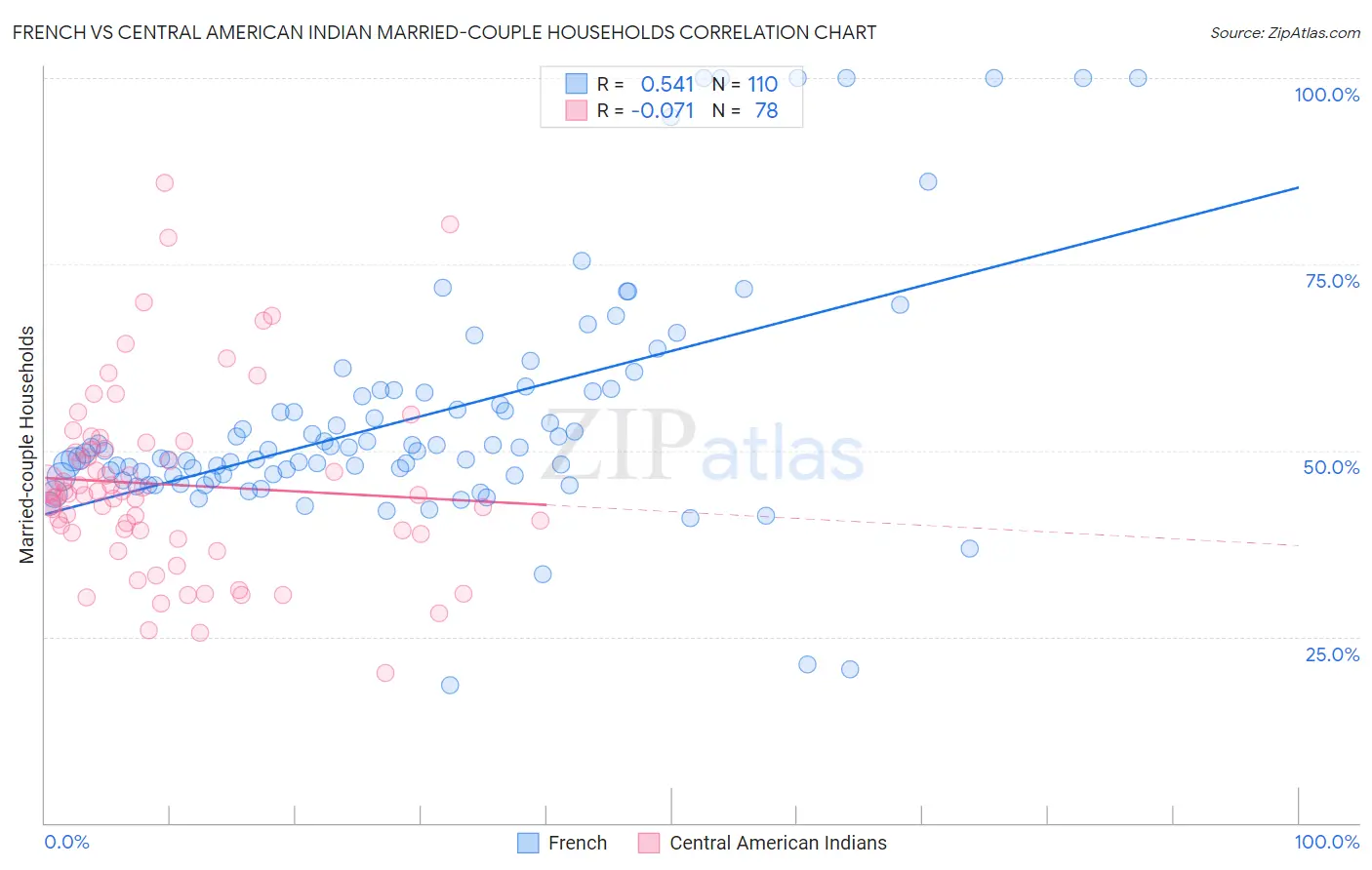 French vs Central American Indian Married-couple Households