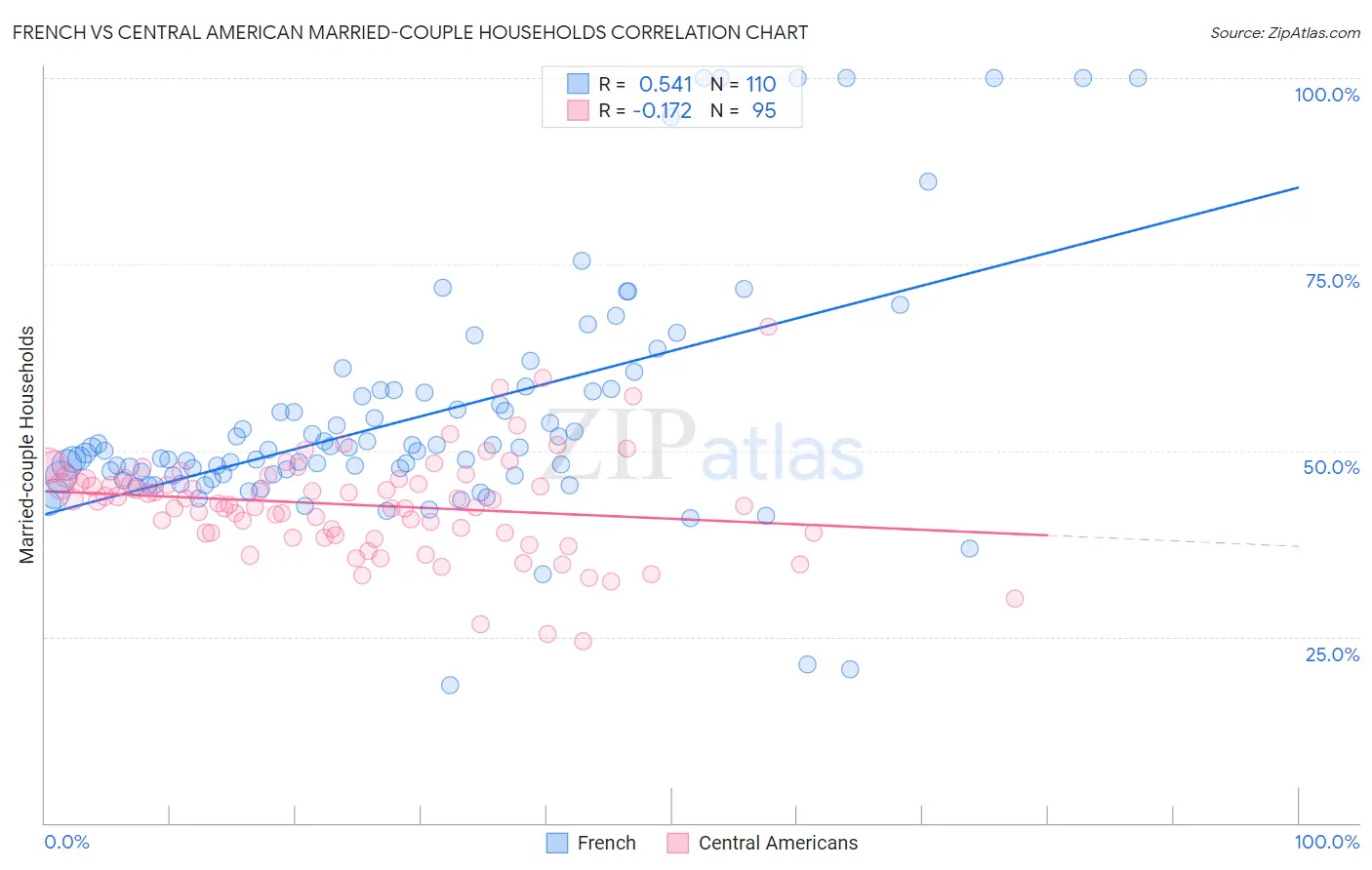 French vs Central American Married-couple Households