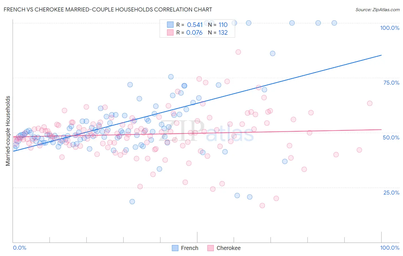 French vs Cherokee Married-couple Households