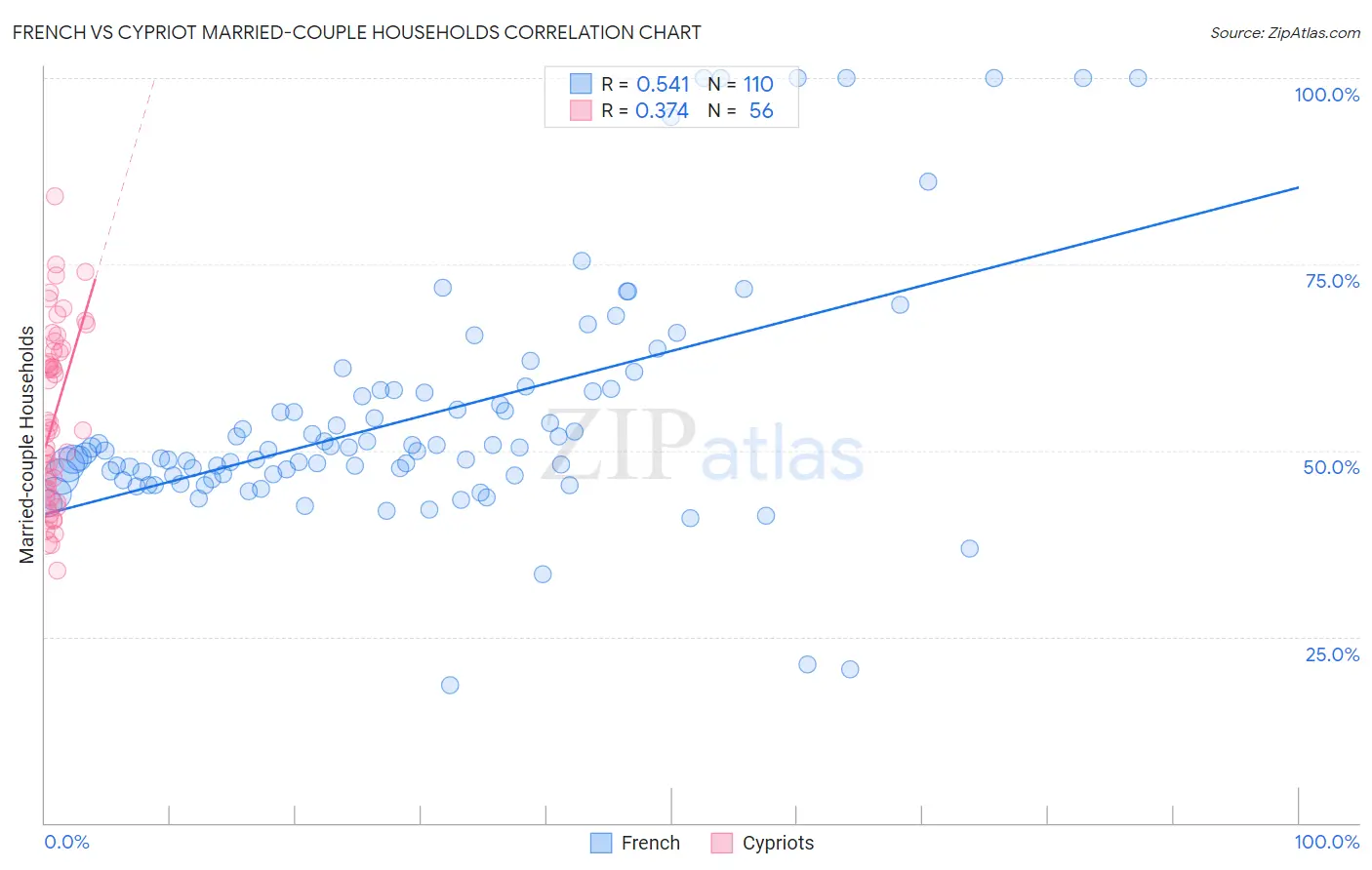 French vs Cypriot Married-couple Households