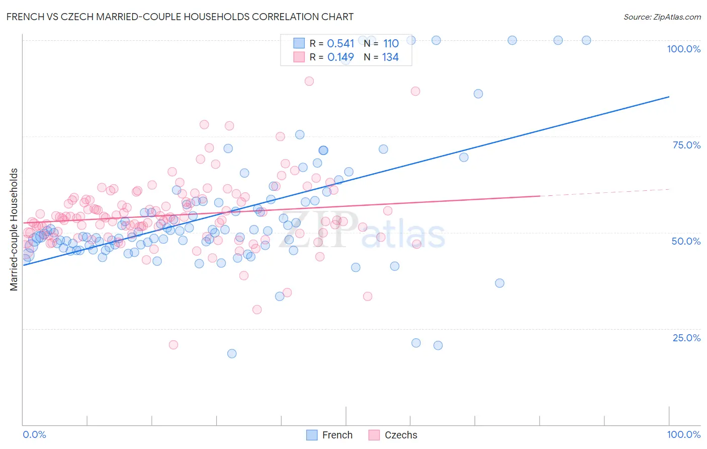 French vs Czech Married-couple Households