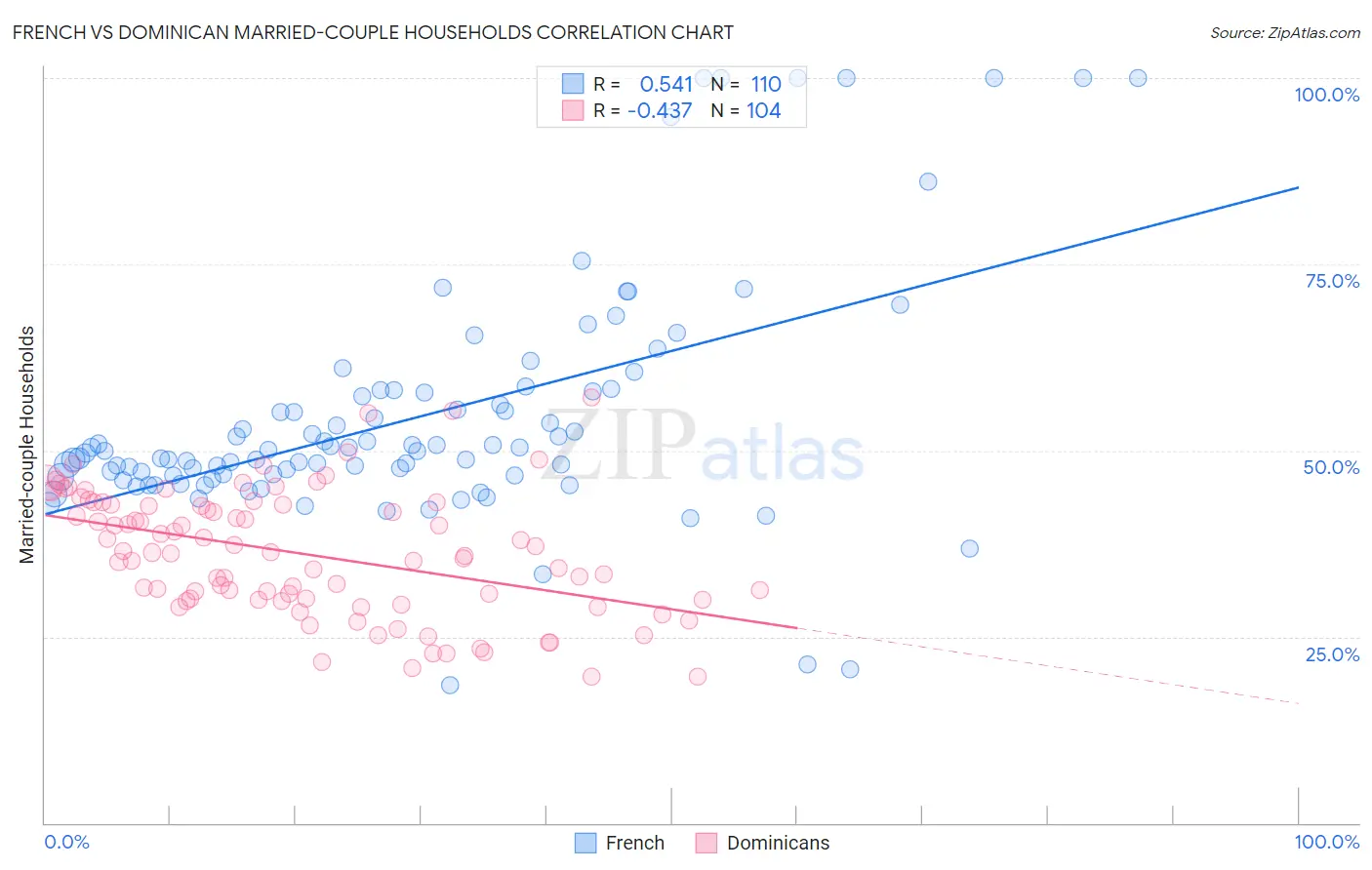 French vs Dominican Married-couple Households
