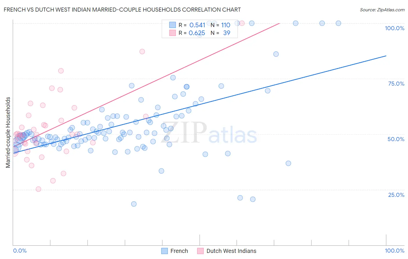 French vs Dutch West Indian Married-couple Households