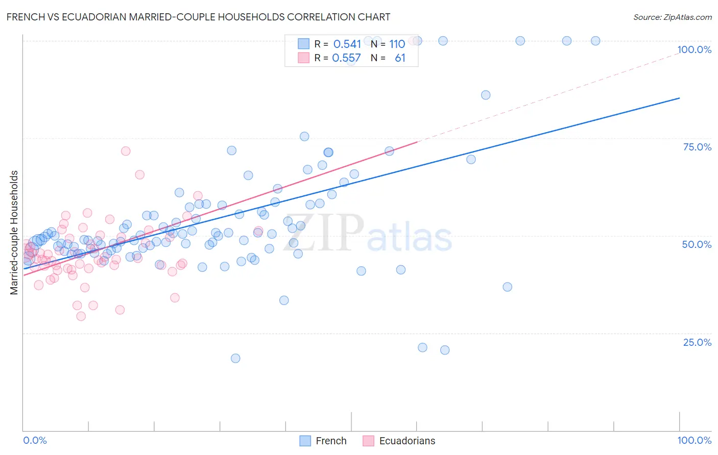 French vs Ecuadorian Married-couple Households