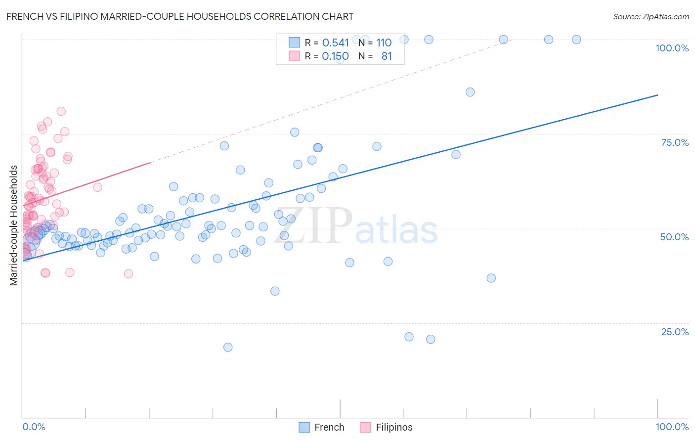 French vs Filipino Married-couple Households